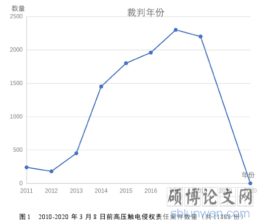 图 1 2010-2020 年 3 月 8 日前高压触电侵权责任案件数量(共 11888 份)
