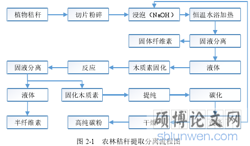 图 2-1 农林秸秆提取分离流程图