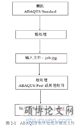 图 2-1 ABAQUS 软件处理步骤及文件