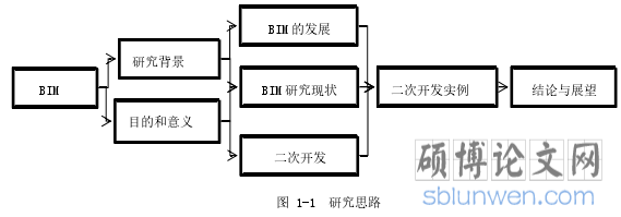 图 1-1 研究思路