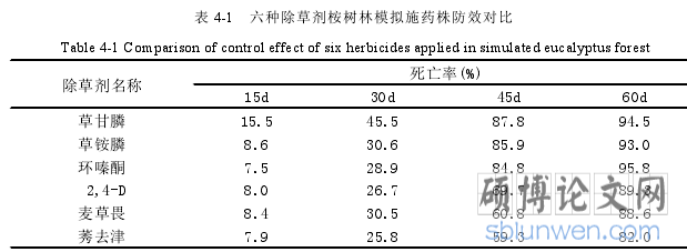 表 4-1 六种除草剂桉树林模拟施药株防效对比
