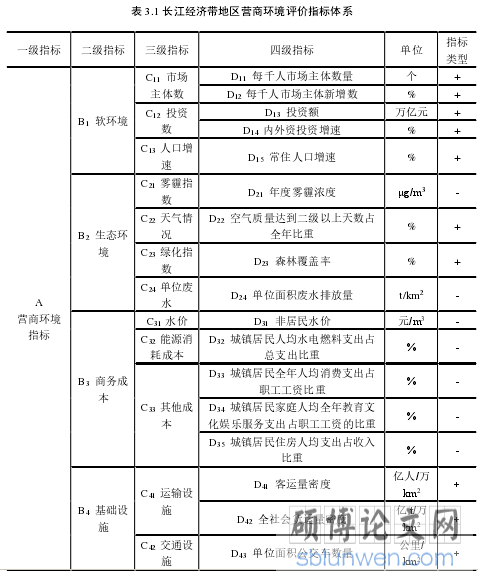 表 3.1 长江经济带地区营商环境评价指标体系