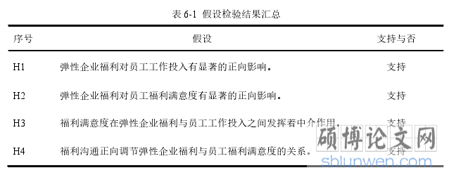 表 6-1  假设检验结果汇总