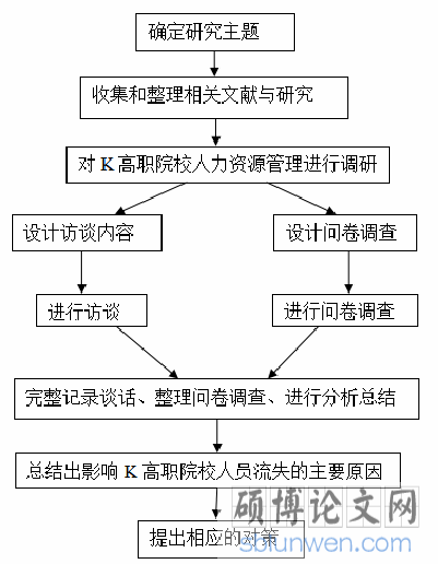 图 1.1 本文的技术路线