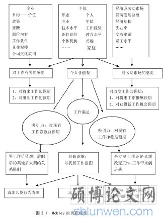 图 2.1 Mobley 的离职模型