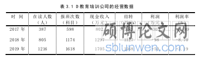 表 3.1 D 教育培训公司的经营数据