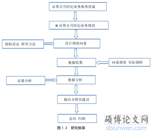 图 1.2 研究框架