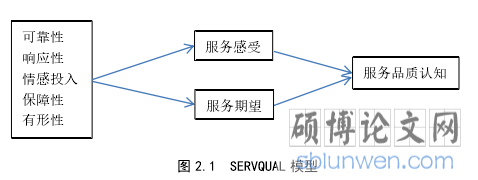 图 2.1 SERVQUAL 模型