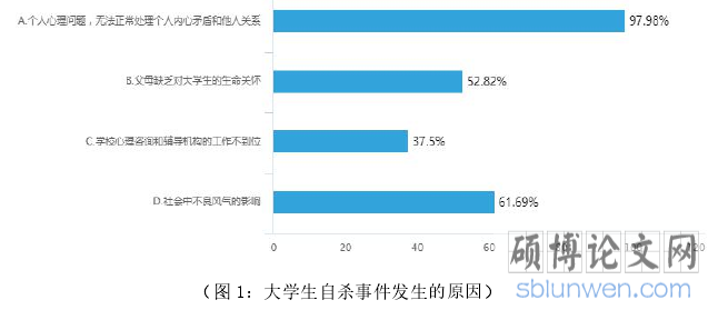 图 1:大学生自杀事件发生的原因