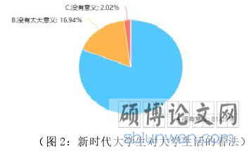 图 2:新时代大学生对大学生活的看法