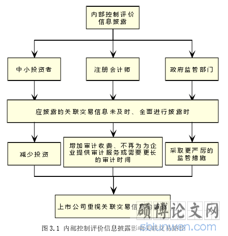图 3.1 内部控制评价信息披露影响关联交易路径