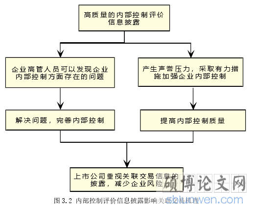 图 3.2 内部控制评价信息披露影响关联交易机理