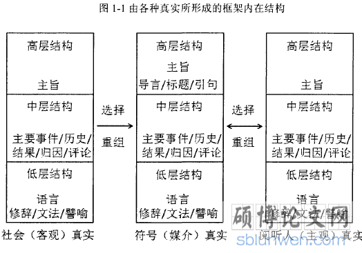 图1-1由各种真实所形成的框架内在结构