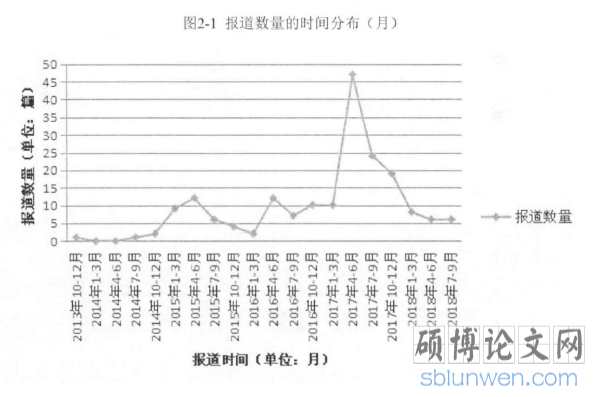 图2-1报道数量的时间分布(月)