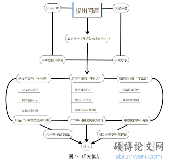 图 1:研究框架