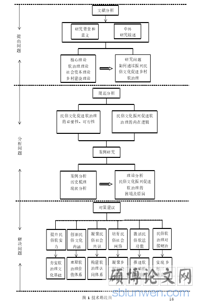 图 1 技术路线图