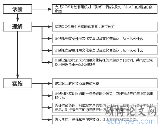 图 6.1 组织文化重构流程