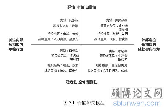 图 2.1 价值冲突模型