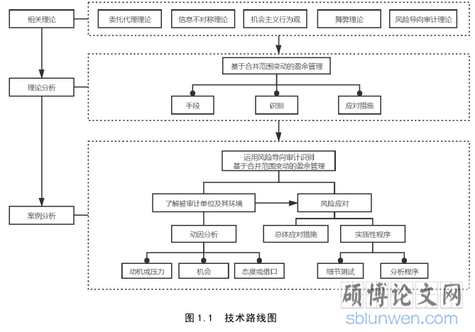 图 1.1 技术路线图