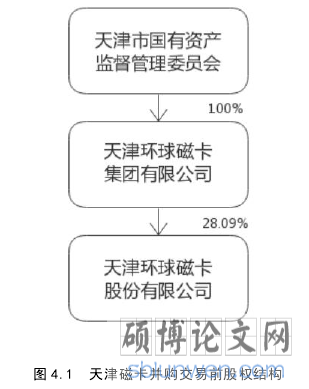 图 4.1 天津磁卡并购交易前股权结构
