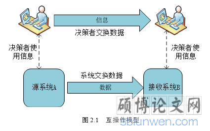 图 2.1 互操作模型