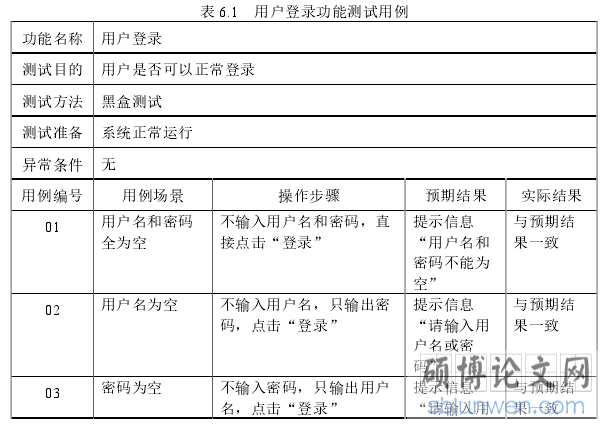 表 6.1 用户登录功能测试用例