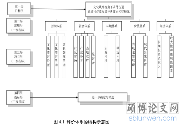 图 4.1 评价体系的结构示意图