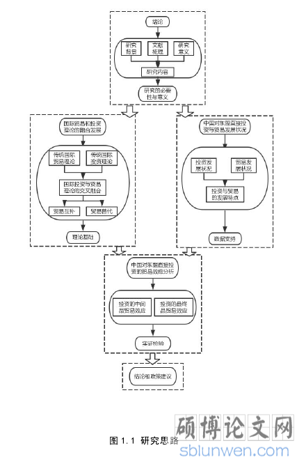 图 1.1 研究思路