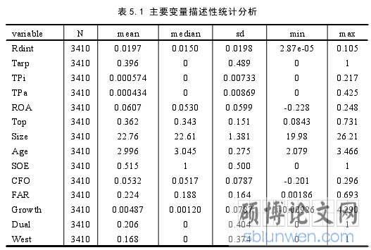 表 5.1 主要变量描述性统计分析
