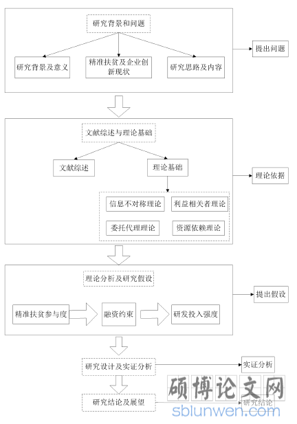 图 1.1 研究框架图