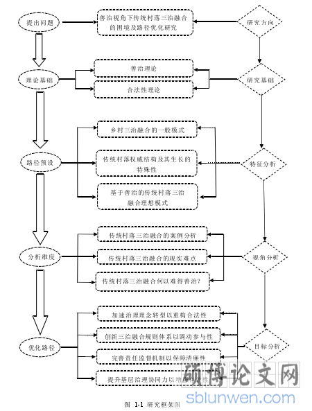 图 1-1 研究框架图