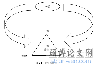 图 2-1 逻辑路线图