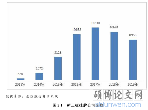 图 2.1 新三板挂牌公司家数