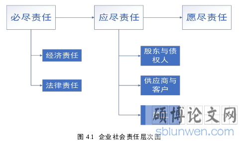 图 4.1 企业社会责任层次图