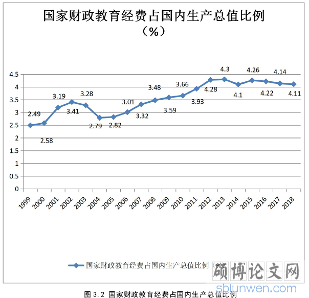 图 3.2 国家财政教育经费占国内生产总值比例