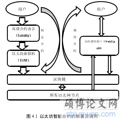 图 4.1 以太坊智能合约的部署及调用