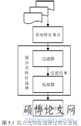 图 5.1 混合式特征选择过程示意图