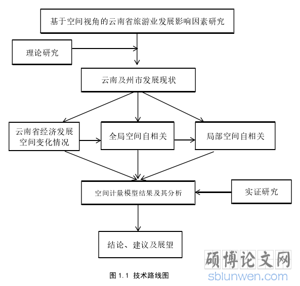 图 1.1 技术路线图