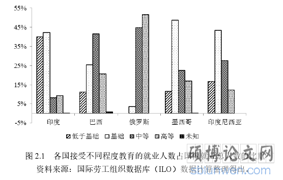 图 2.1   各国接受不同程度教育的就业人数占国内就业总人数的比重