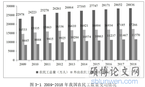 图 3-1 2009-2018 年我国农民工数量变动情况