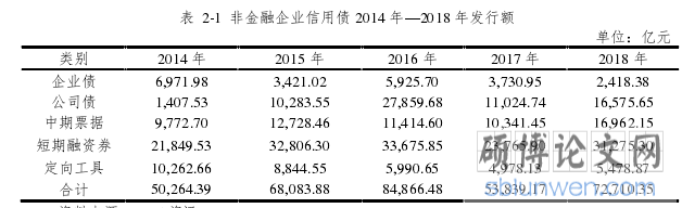 表 2-1 非金融企业信用债 2014 年—2018 年发行额