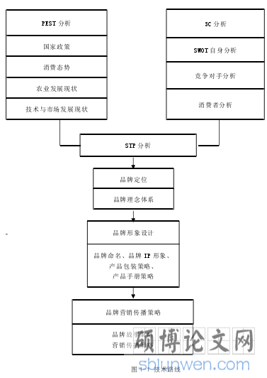 图 1-1 技术路线