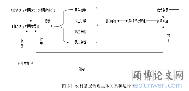 图 2-1  农村基层治理主体关系和运行图