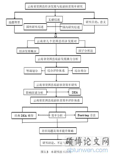 图 1.3 本研究技术路线