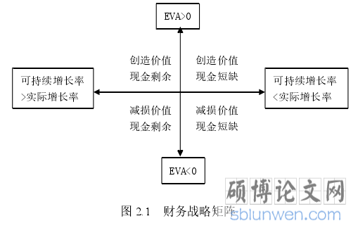 图 2.1   财务战略矩阵