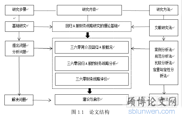 图 1.1   论文结构
