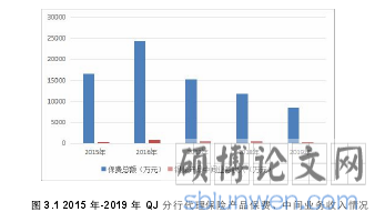 图 3.1 2015 年-2019 年 QJ 分行代理保险产品保费、中间业务收入情况