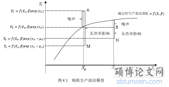 图 4.1   随机生产前沿模型