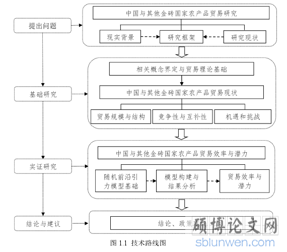 图 1.1  技术路线图