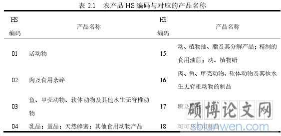表 2.1   农产品 HS 编码与对应的产品名称